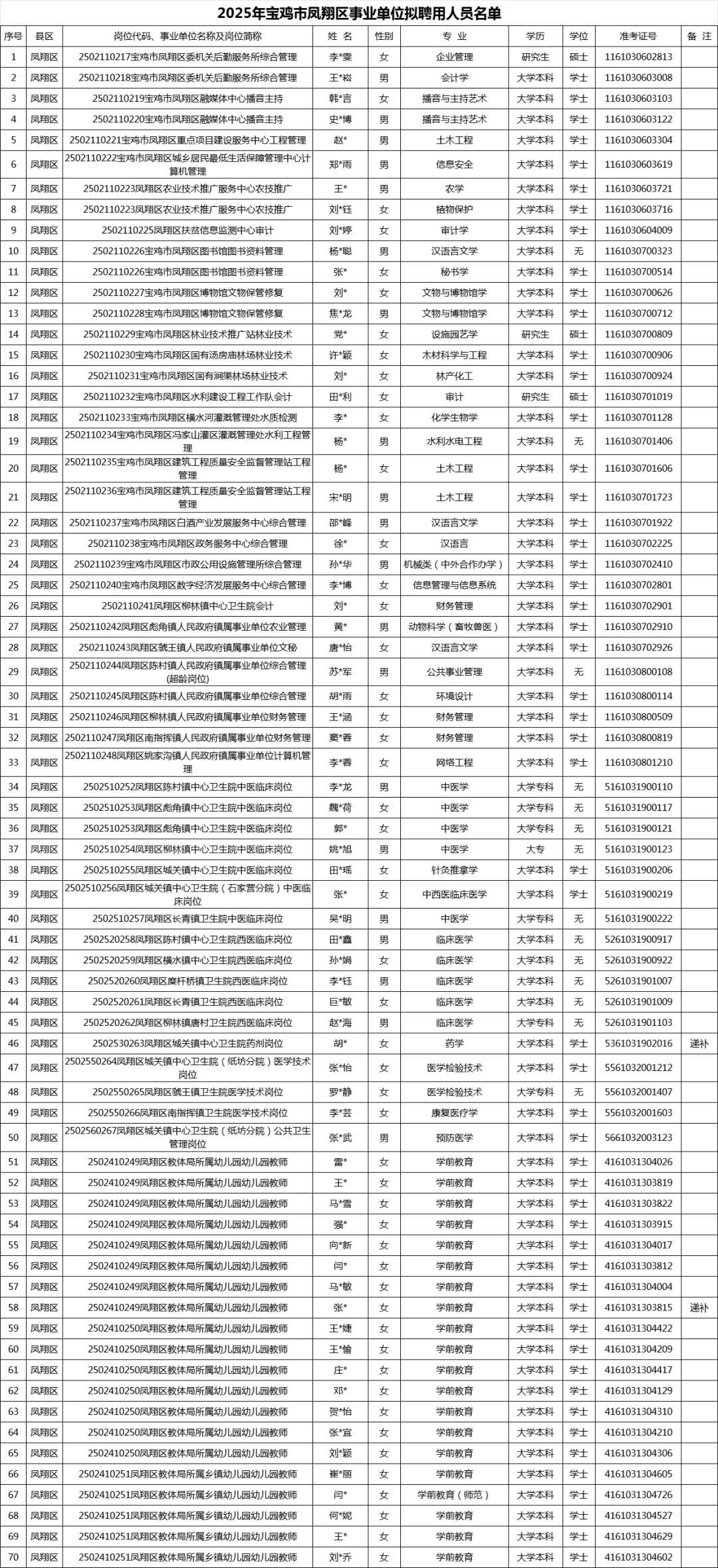 宝鸡市事业单位拟聘用人员名单（各区县）