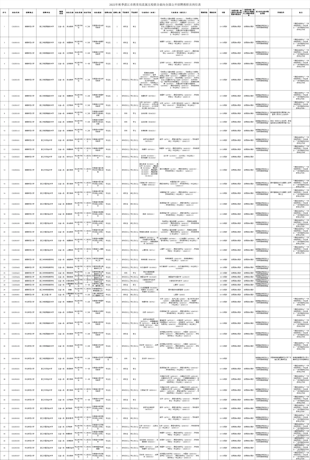 编制，湛江教师招聘 264 人，应往届有岗！