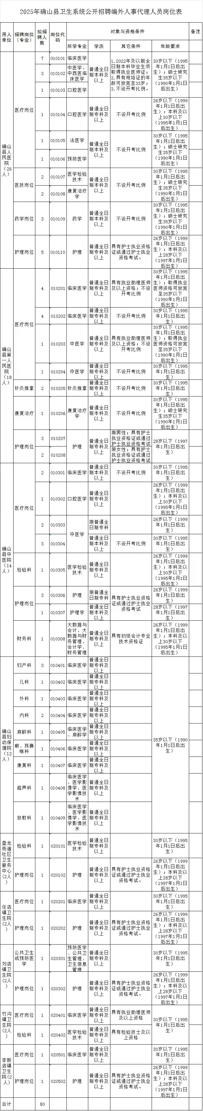 25年驻马店确山县卫生系统招聘80人