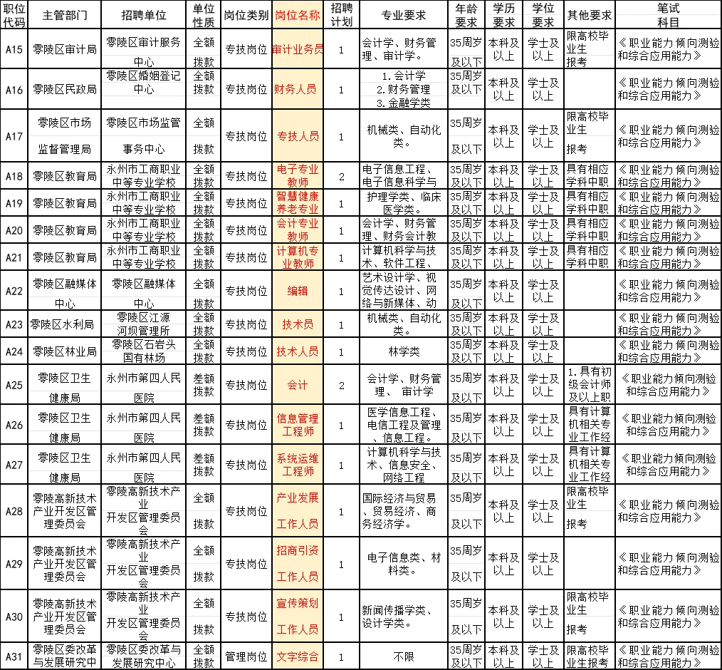 天呐，永州考编：婚姻登记中心招人！11/1考