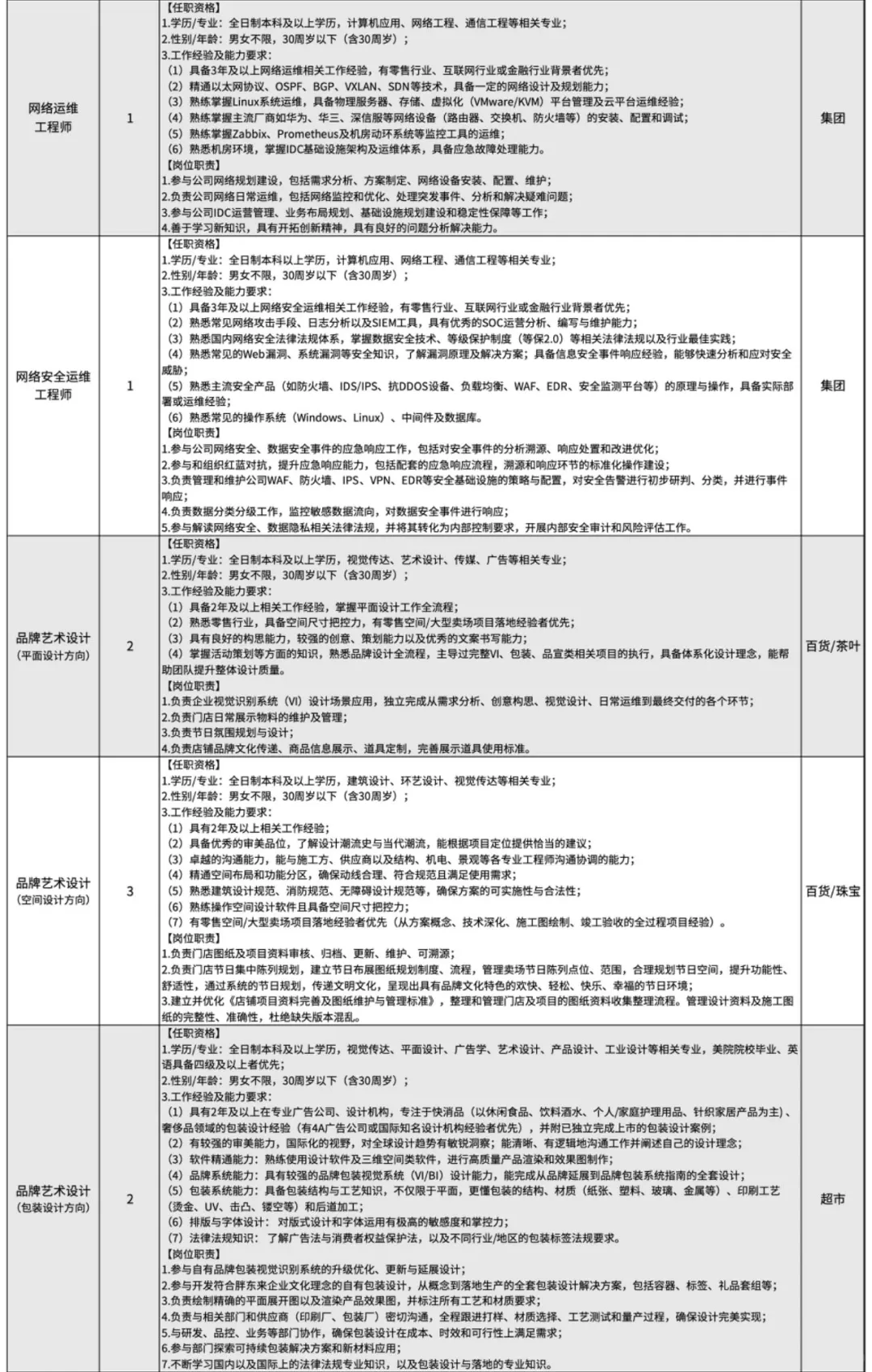 许昌胖东来招聘155人！