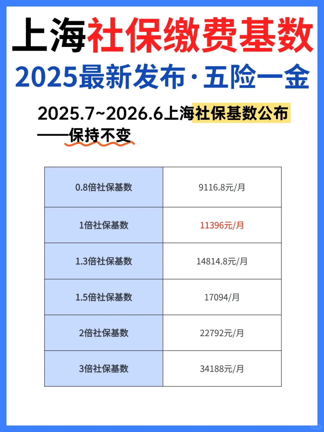 2025上海社保缴费基数公布‼️五险一金新规