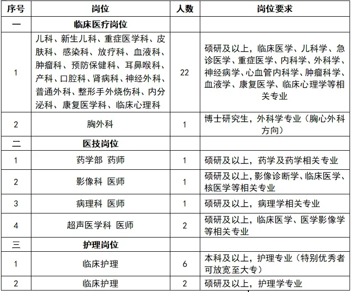 专科起报！河北某医院招聘