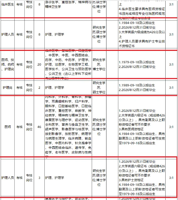 护士招聘！市卫健委三甲医院综合招聘，24人！
