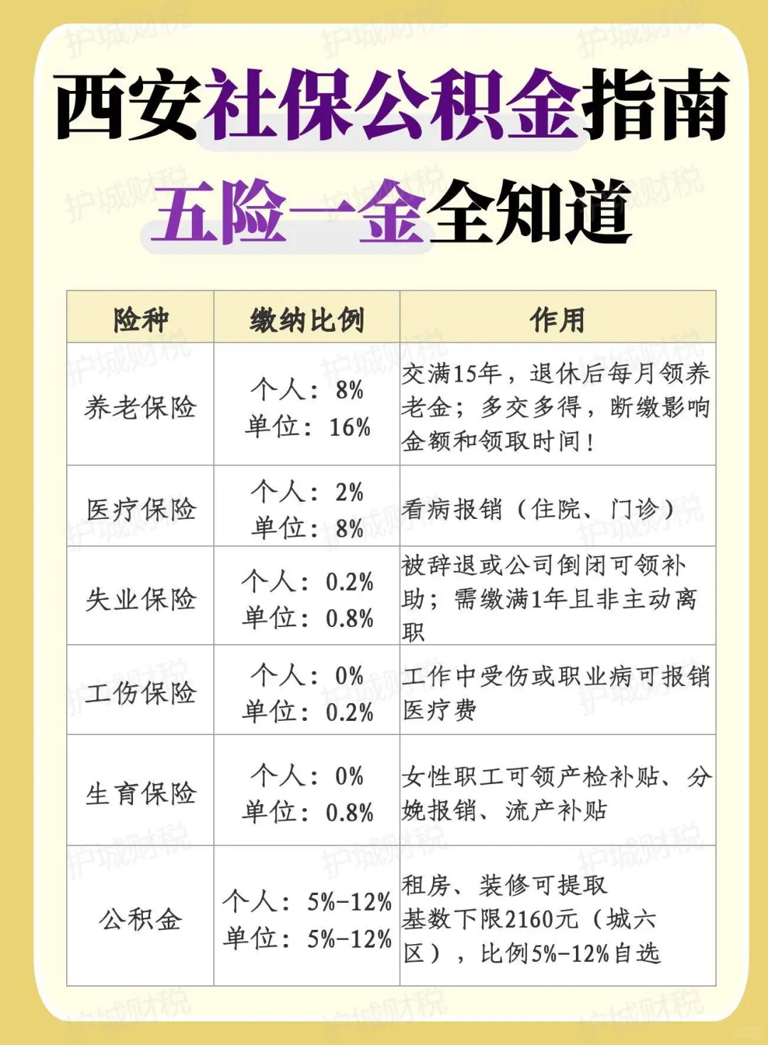 西安社保公积金指南，你的五险一金交对了吗