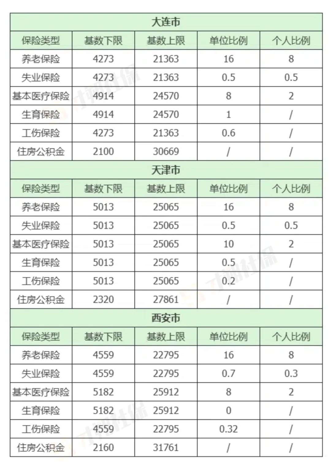 🔥2025全国社保基数＆缴费比例一览表