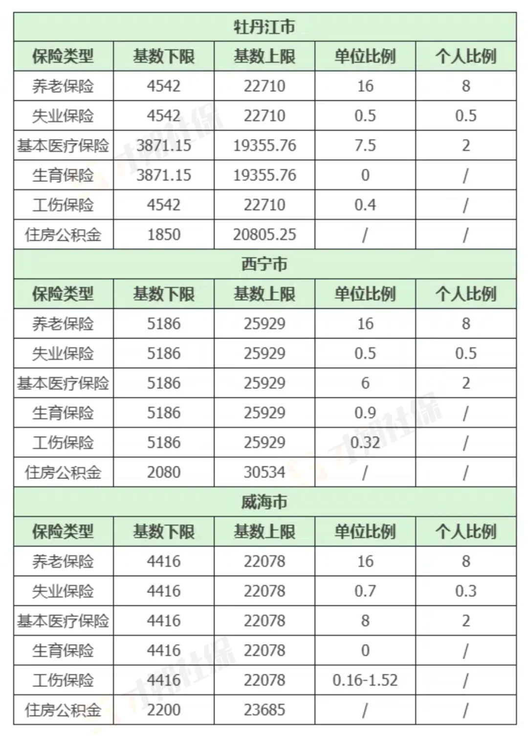 🔥2025全国社保基数＆缴费比例一览表