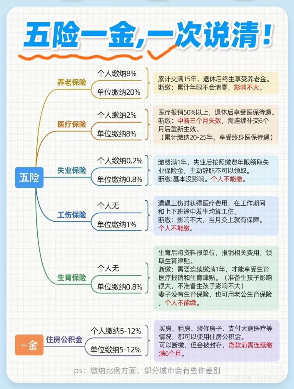 终于有人把五险一金讲清楚了，打工人必备
