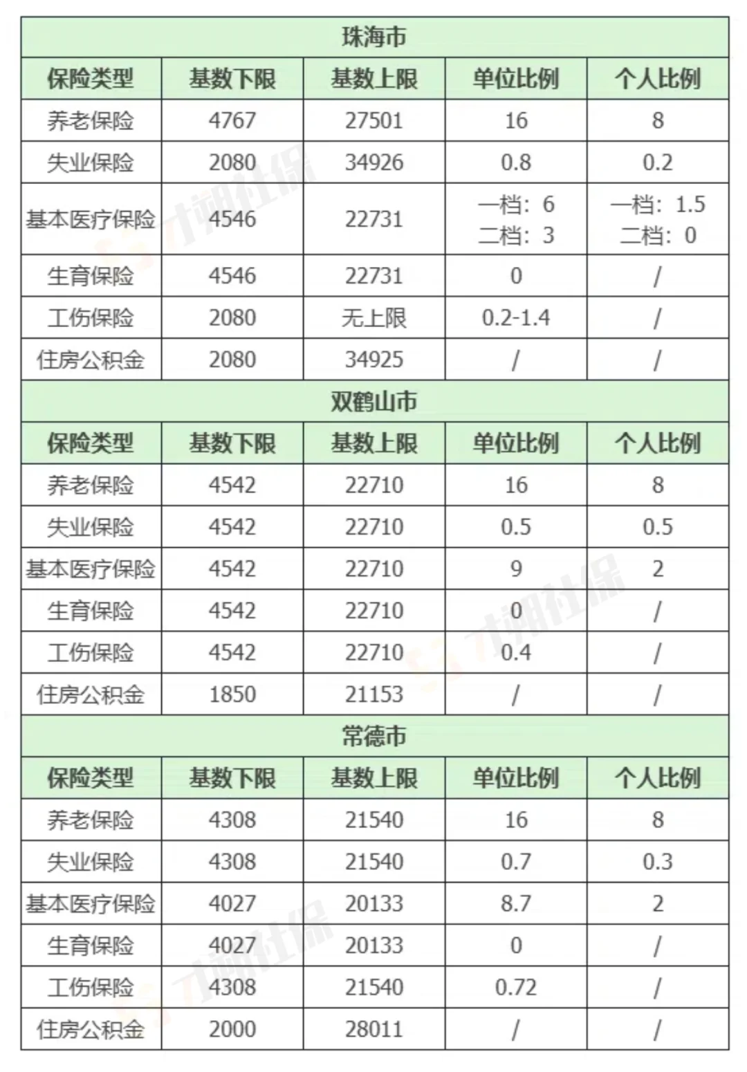 🔥2025全国社保基数＆缴费比例一览表