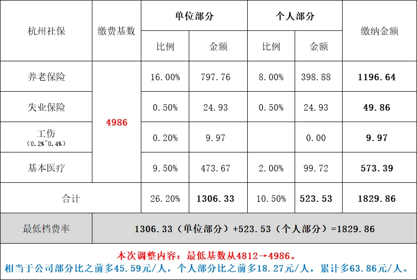 没错，社保又涨了