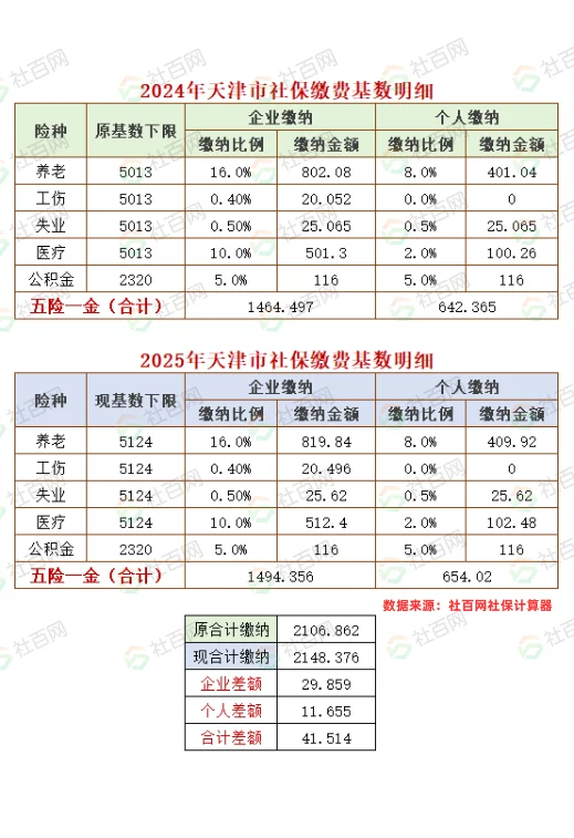 一图看懂📉2024vs2025天津社保缴费下限