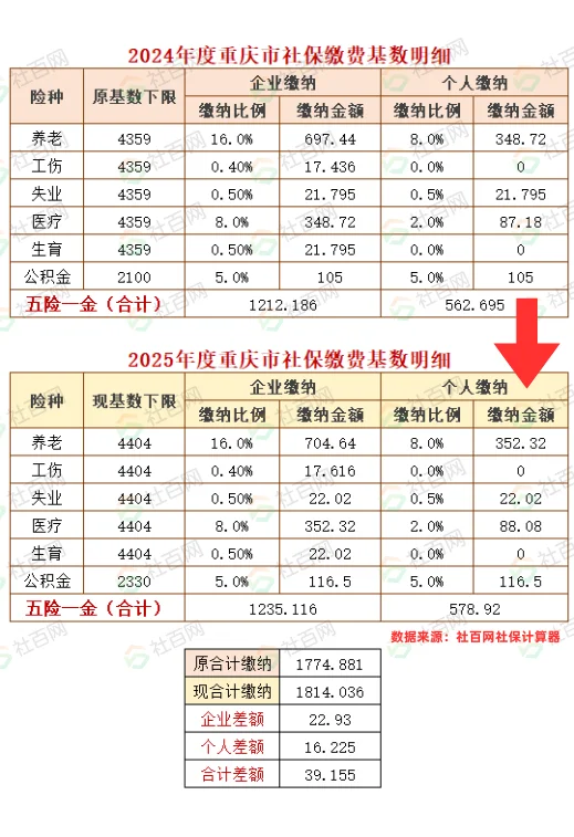 下限上涨！2025重庆五险一金差额明细一览表