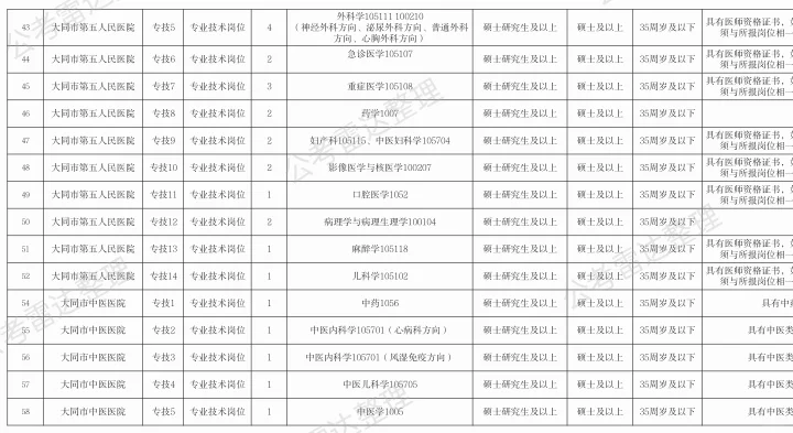 大同市直6所公立医院招聘86人💞