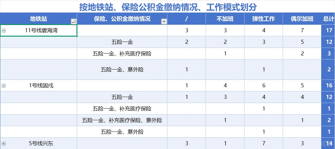 收集150家深圳宝安双休+五险一金公司