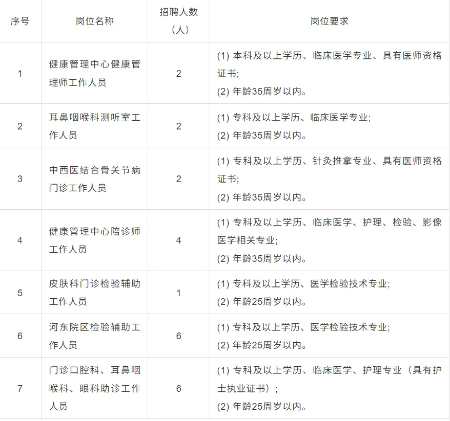 50人 ！市医院招人,全专科岗