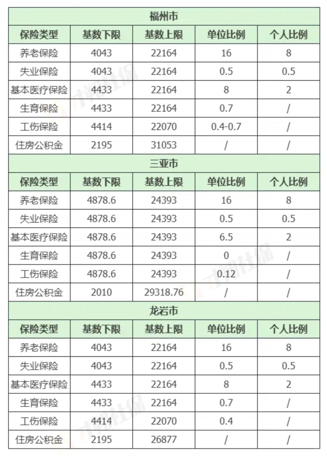 🔥2025全国社保基数＆缴费比例一览表