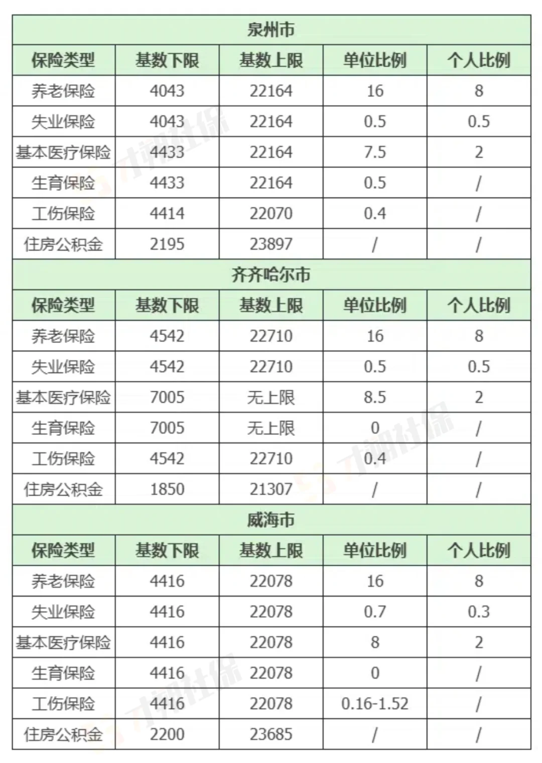 🔥2025全国社保基数＆缴费比例一览表