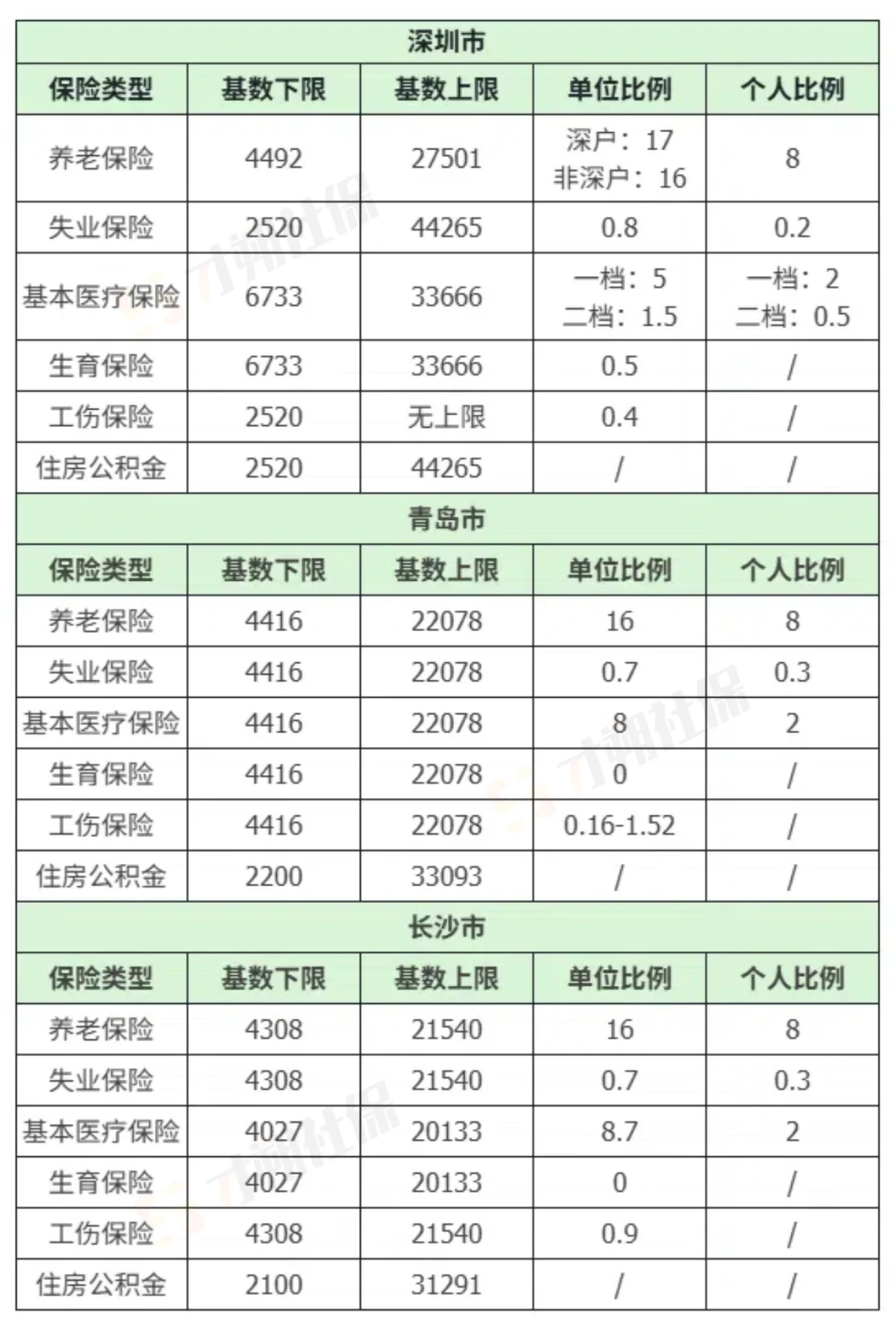 🔥2025全国社保基数＆缴费比例一览表
