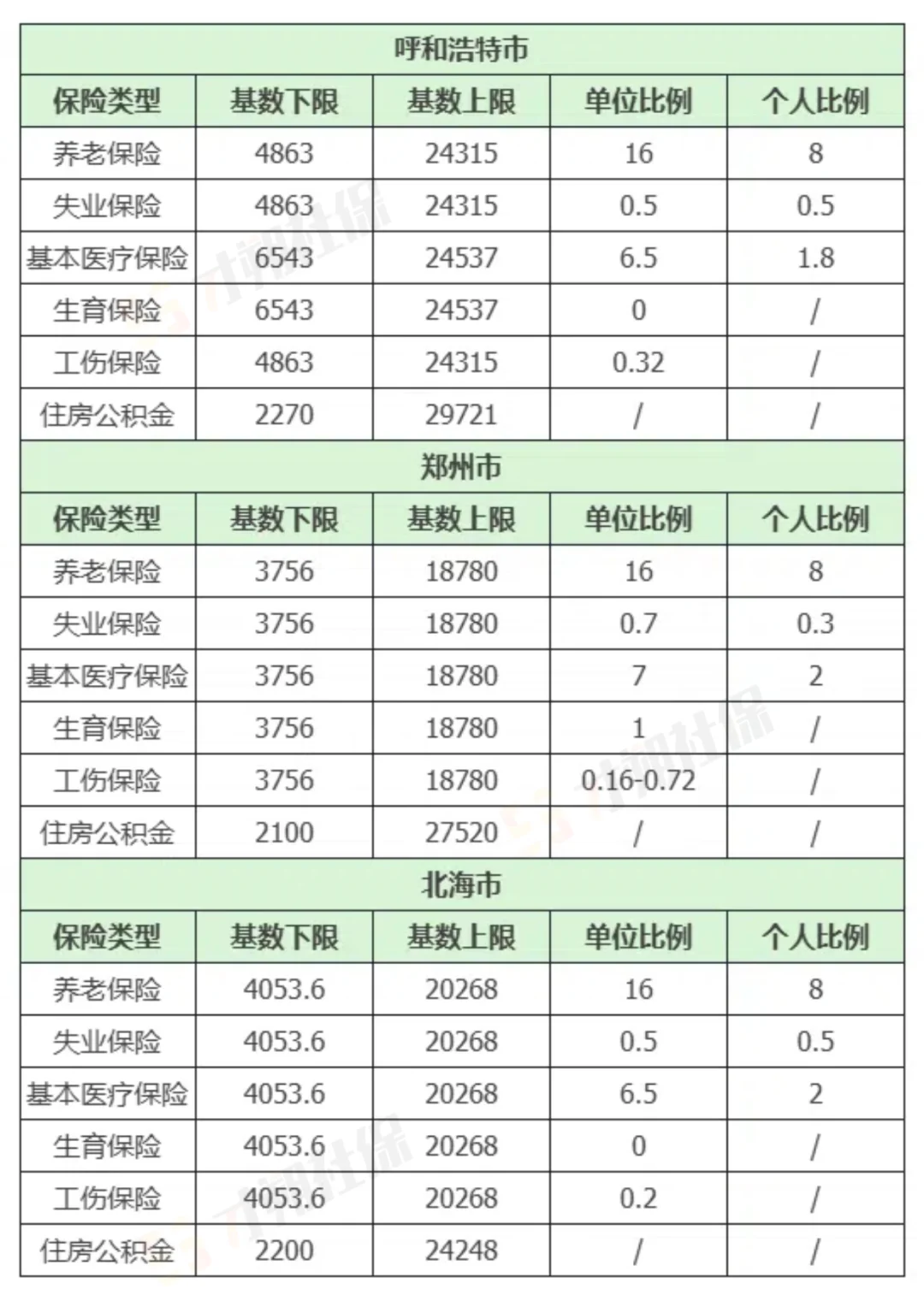🔥2025全国社保基数＆缴费比例一览表