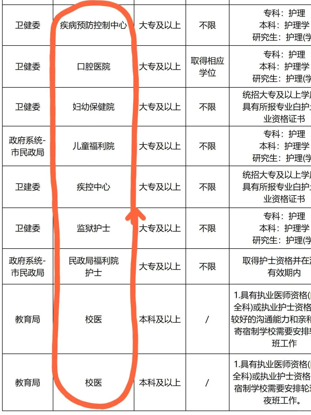 9月24日护理编制招聘岗位（医院 卫生院）
