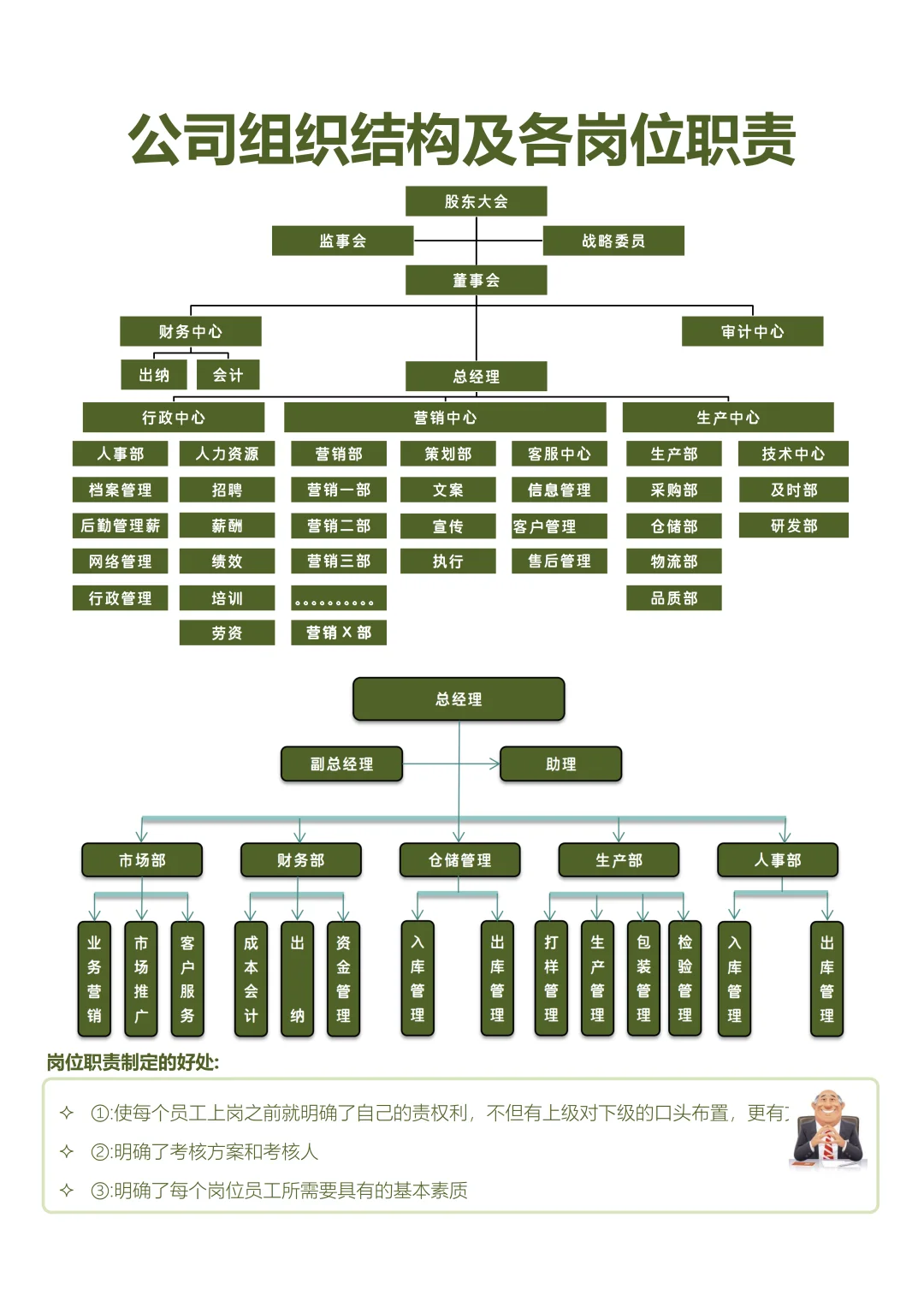 公司组织结构及各岗位职责