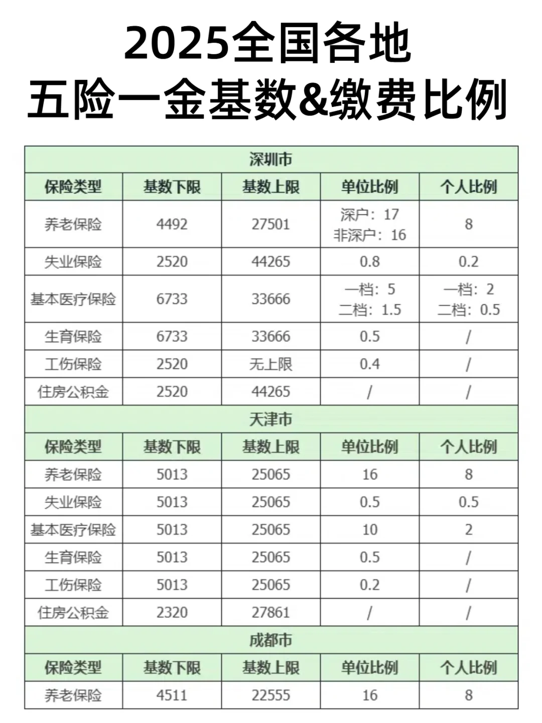 🔥2025全国社保基数＆缴费比例一览表