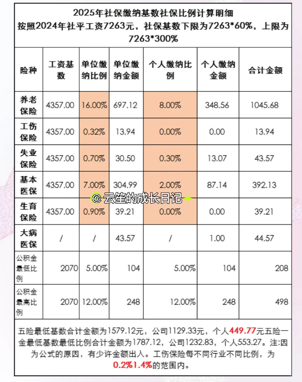 2025年最新五险一金基数、缴费比例、缴费金额