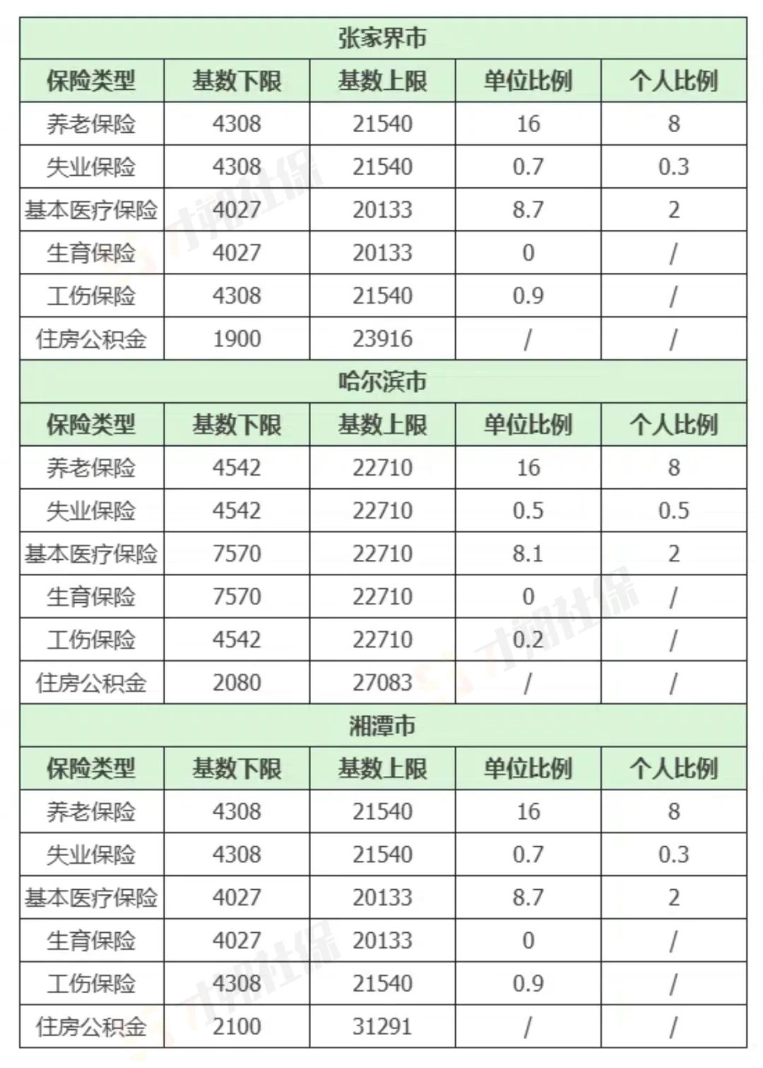 🔥2025全国社保基数＆缴费比例一览表