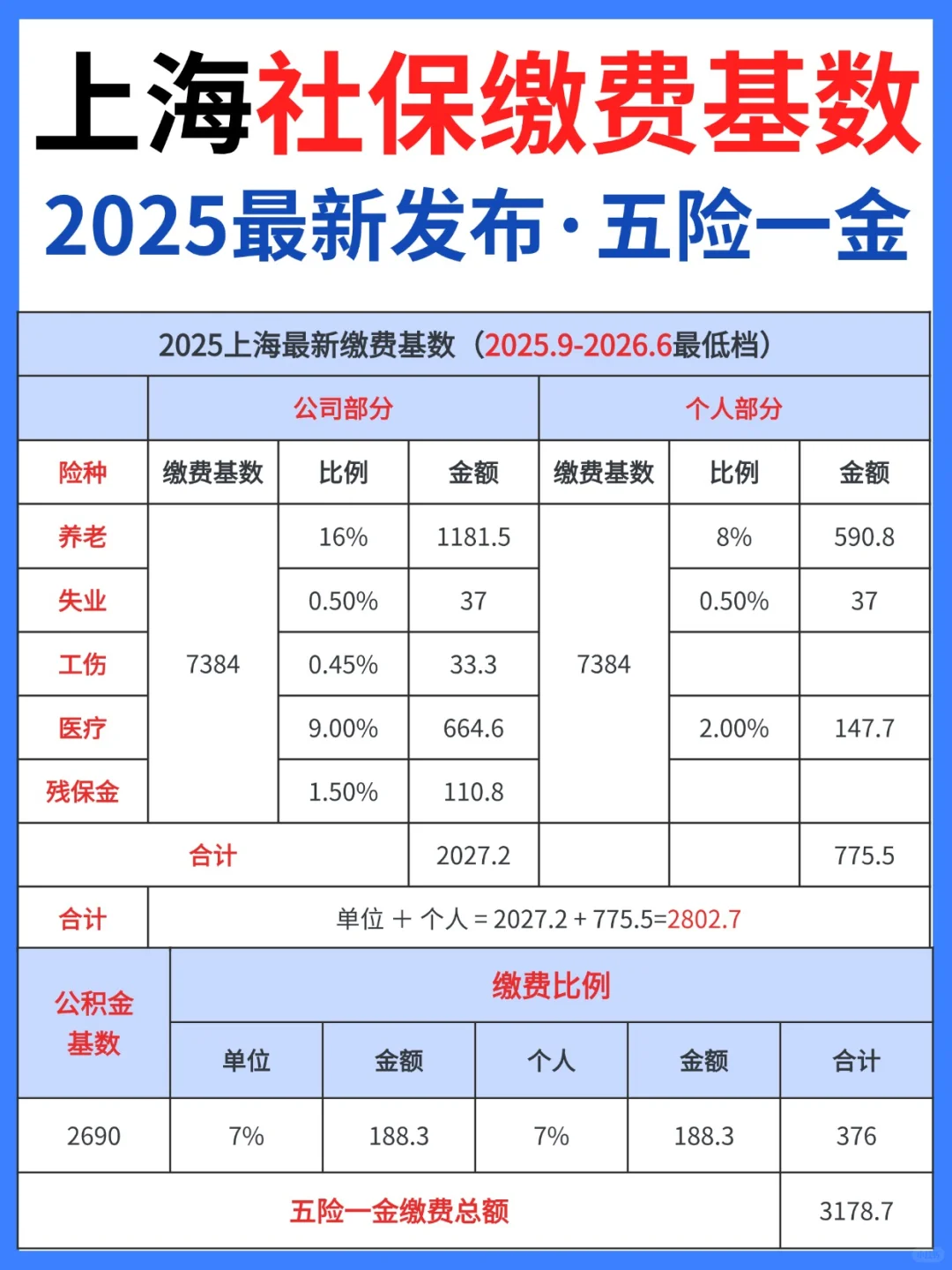 2025上海社保缴费基数公布‼️五险一金新规