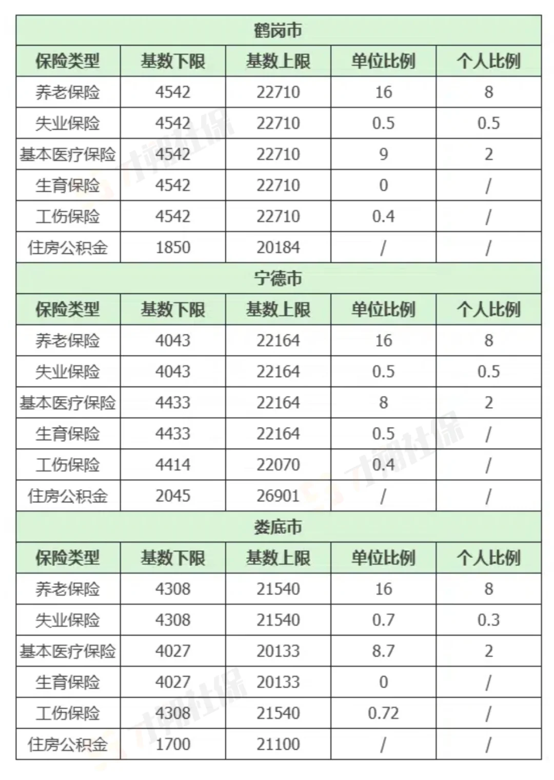 🔥2025全国社保基数＆缴费比例一览表