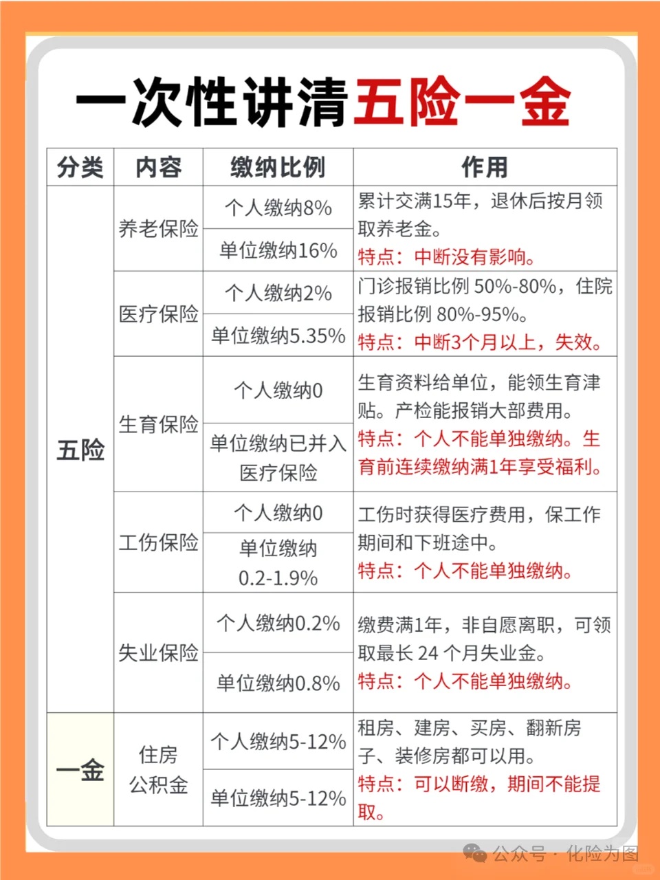 学校没教，但一定要知：五险一金（超详细）