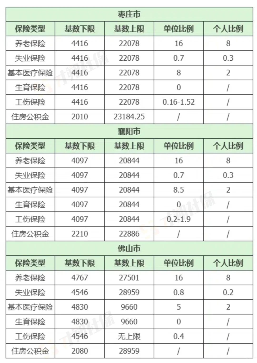 🔥2025全国社保基数＆缴费比例一览表