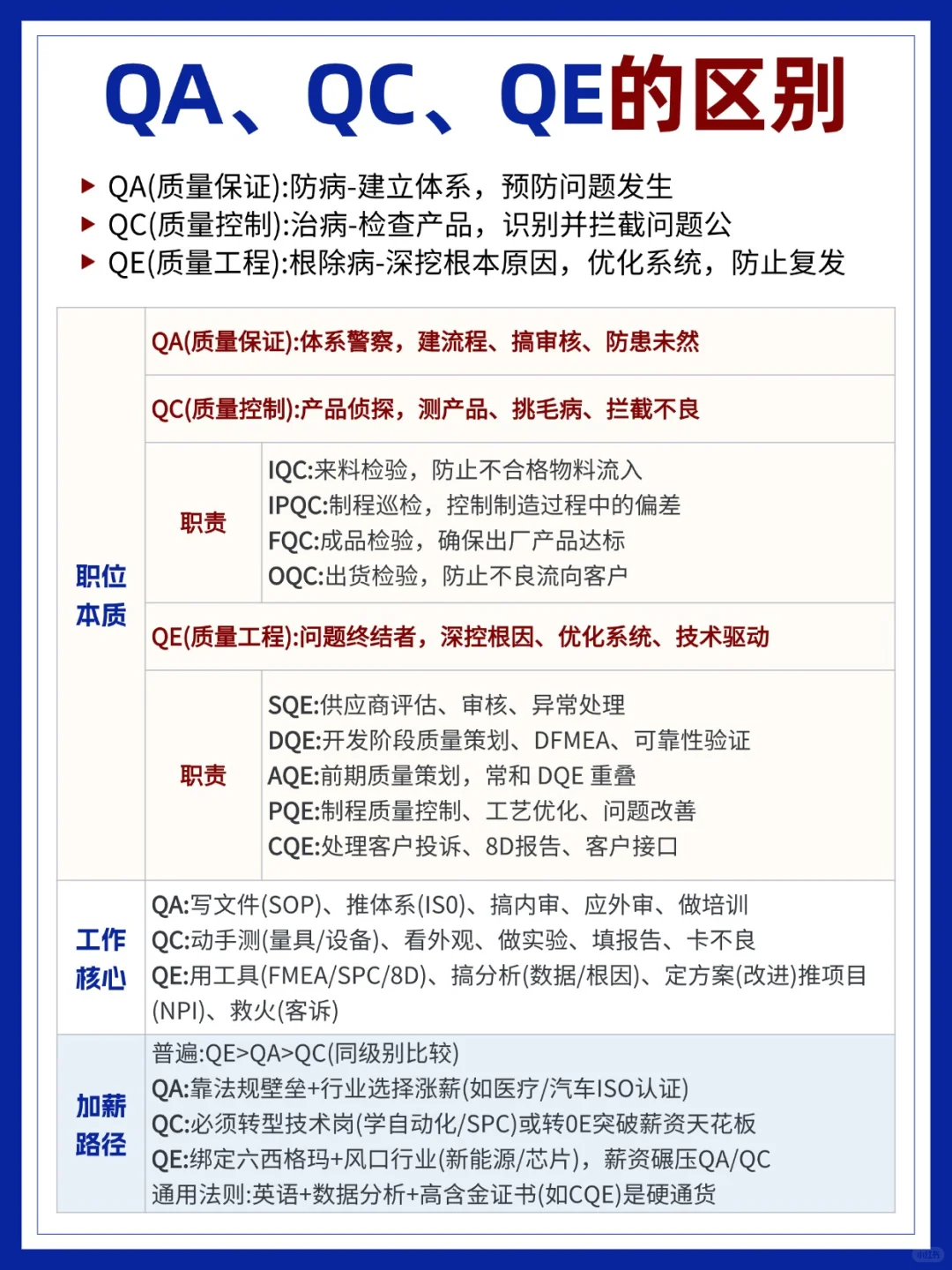 QA、QC、QE区别，一张图看懂❗