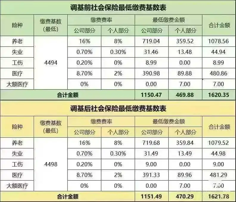 是的，武汉社保又又又涨了！