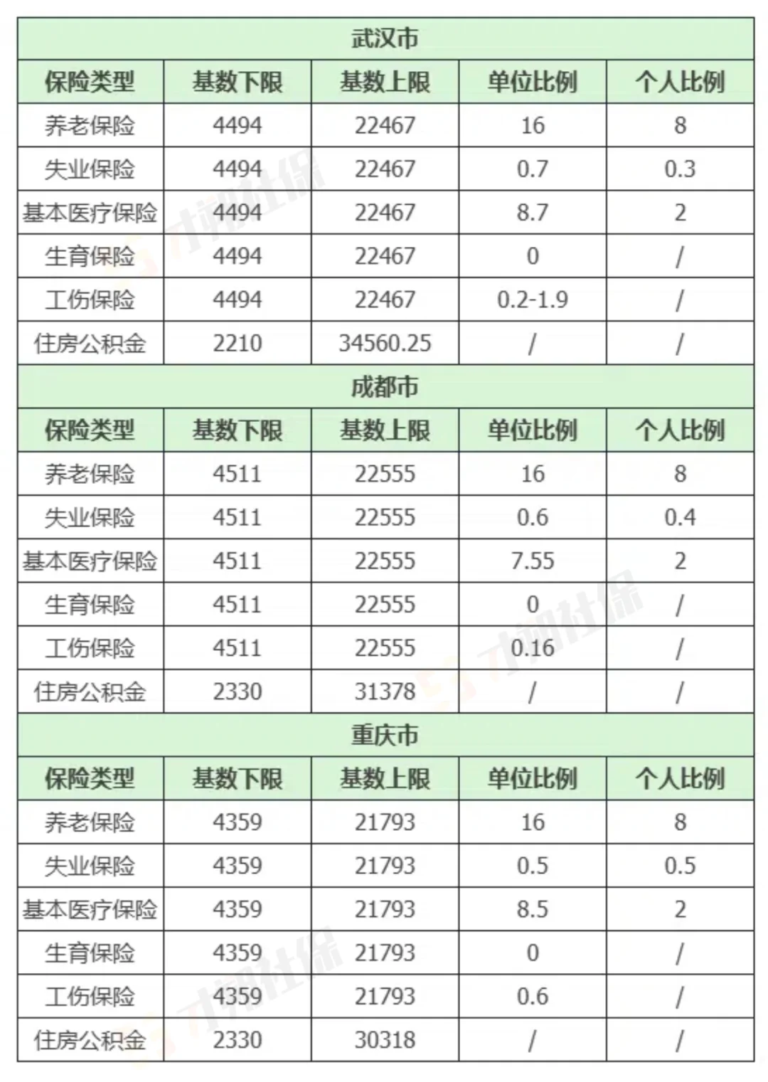 🔥2025全国社保基数＆缴费比例一览表