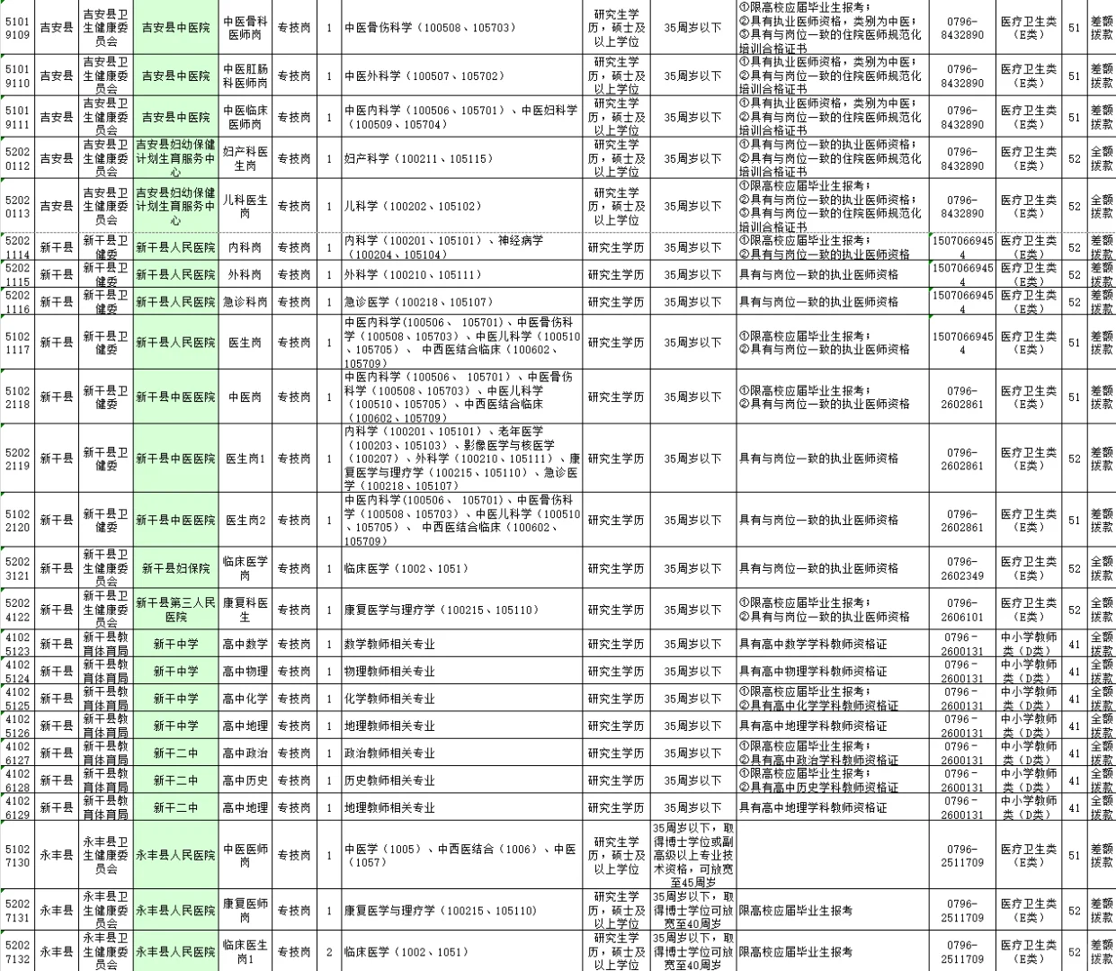 吉安市教育卫生等事业单位招聘高层次人才