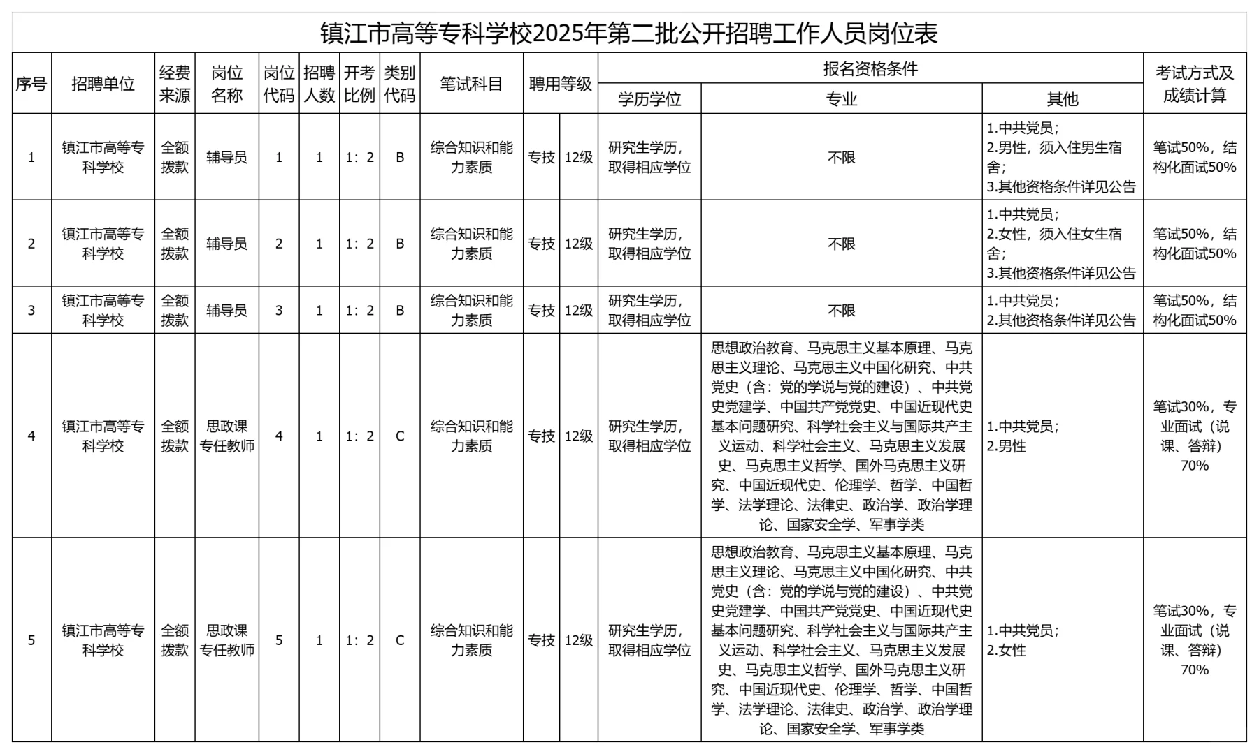 25年9月江苏高校硕博招聘汇总，大专可躺平