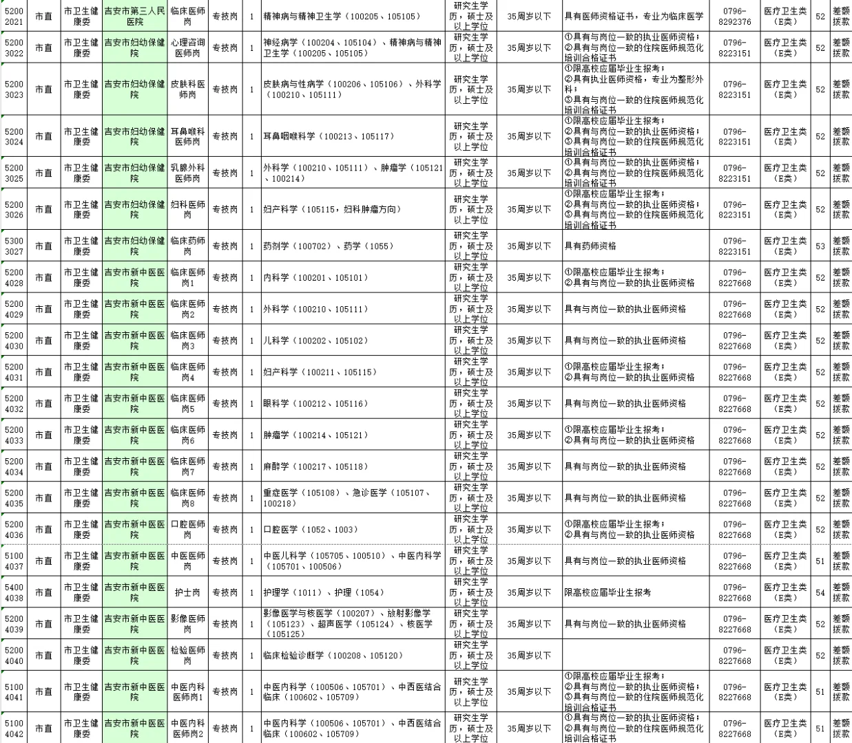 吉安市教育卫生等事业单位招聘高层次人才