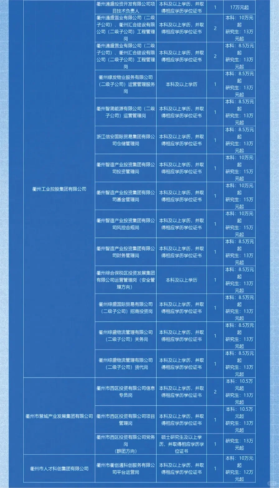 衢州国企招聘来喽！