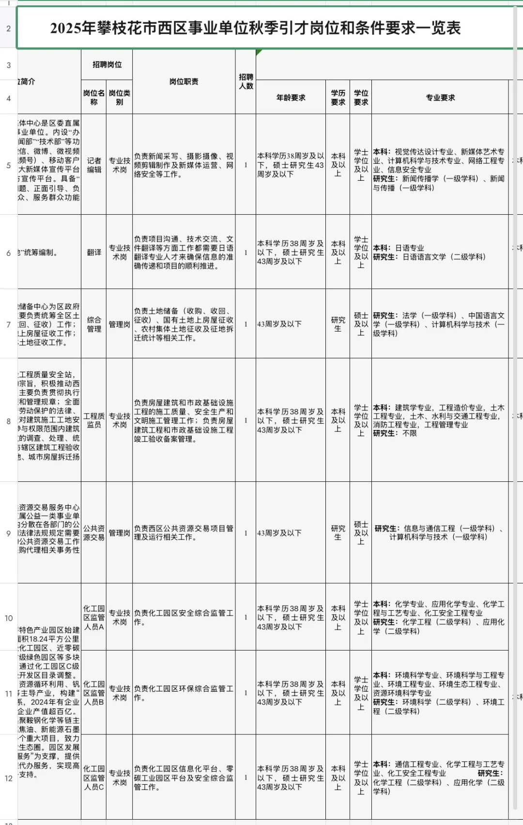 2025下半年攀枝花市事业单位引进人才247人