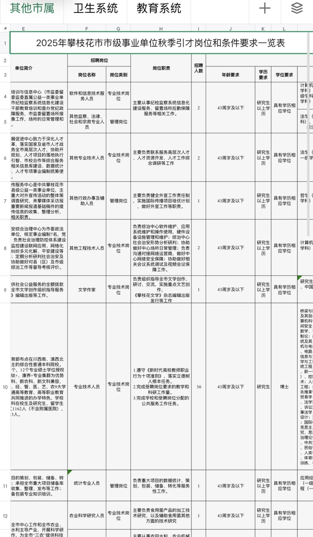 2025下半年攀枝花市事业单位引进人才247人