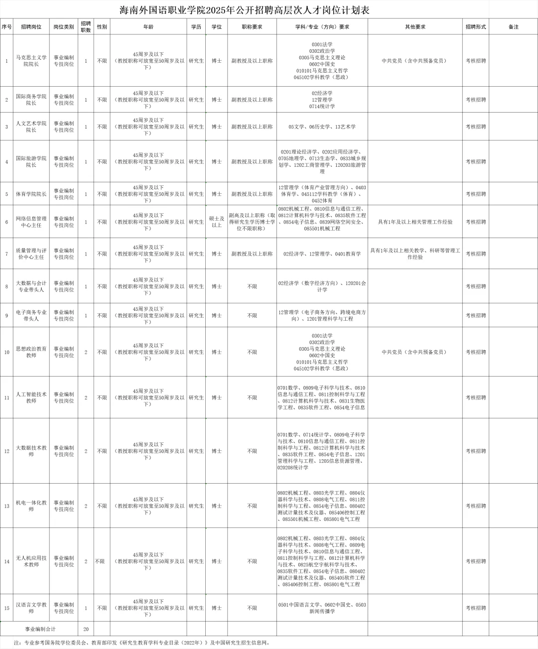 编制‖海南招聘高层次人才20名