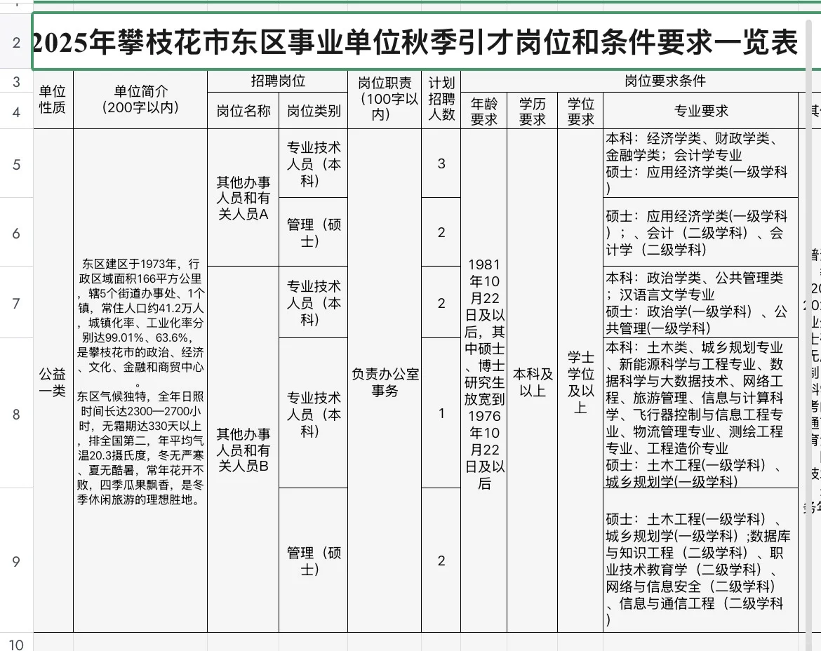 2025下半年攀枝花市事业单位引进人才247人