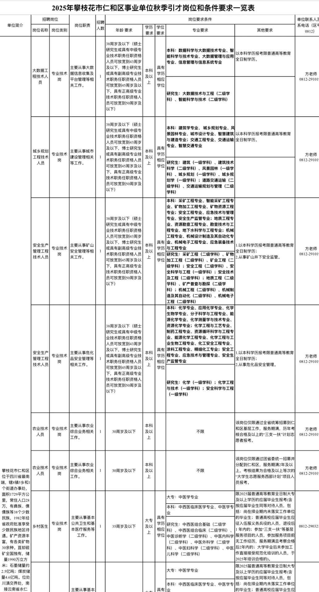 2025下半年攀枝花市事业单位引进人才247人