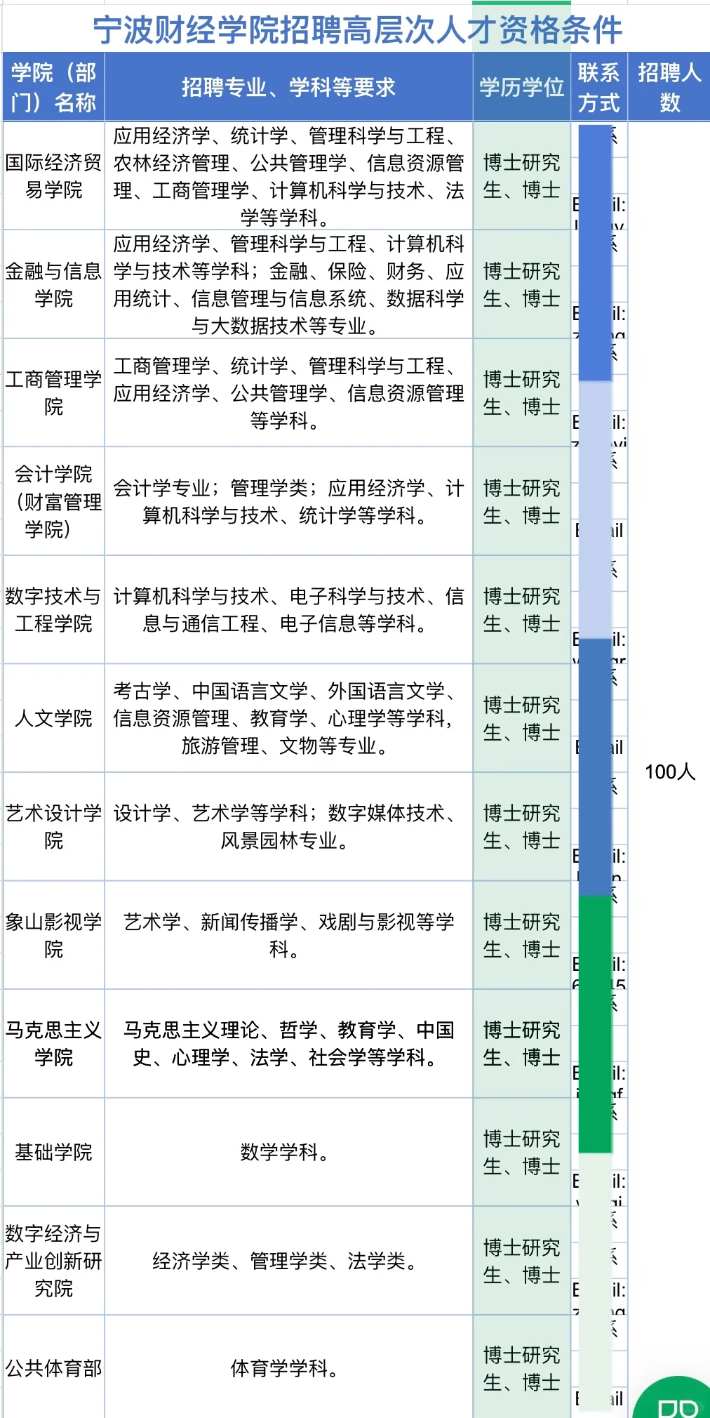 宁波财经学院人才招聘｜100人