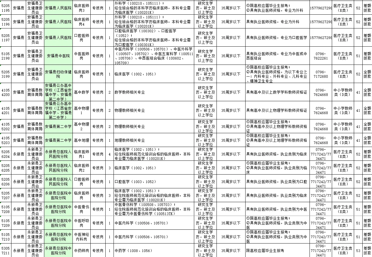吉安市教育卫生等事业单位招聘高层次人才