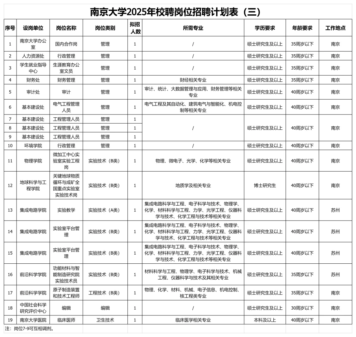 25年9月江苏高校硕博招聘汇总，大专可躺平