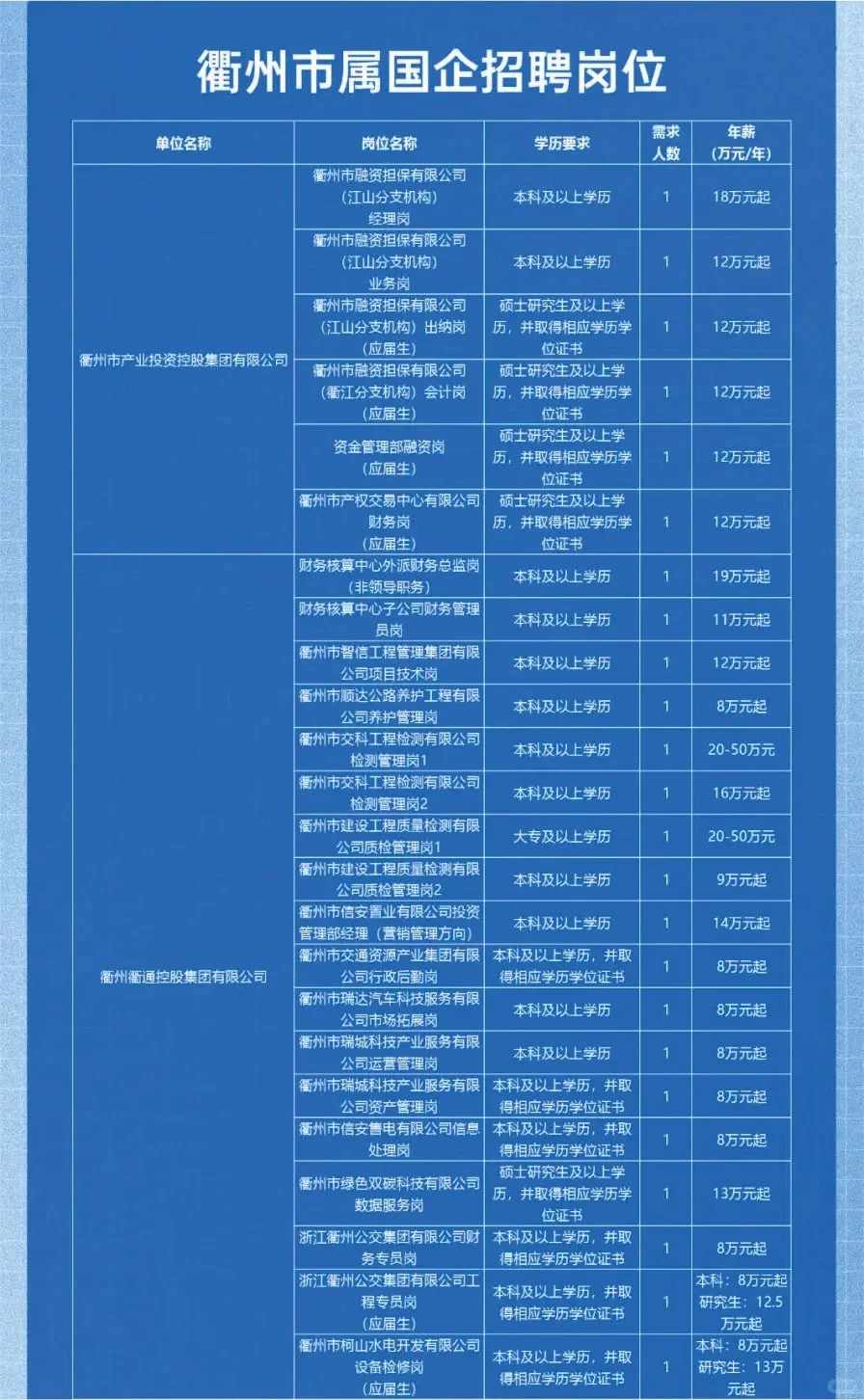 衢州国企招聘来喽！