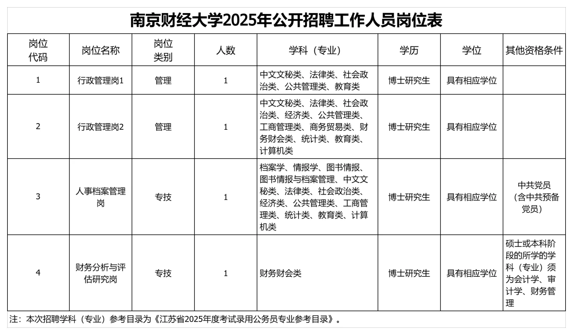 25年9月江苏高校硕博招聘汇总，大专可躺平