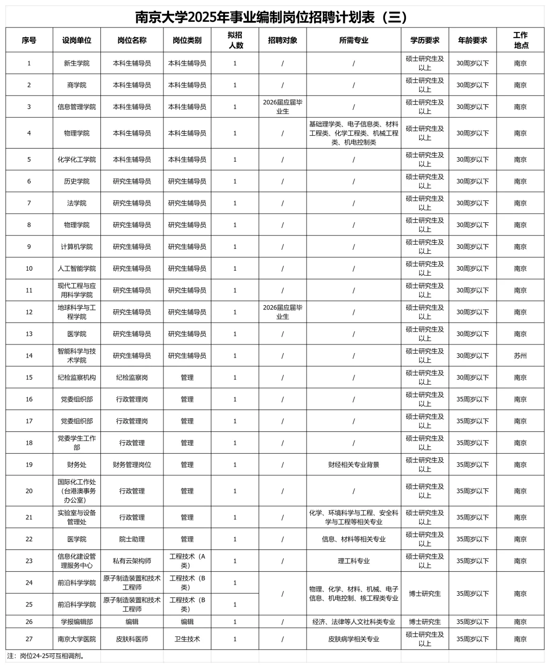 25年9月江苏高校硕博招聘汇总，大专可躺平